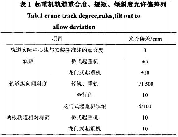 起重機軌道重合度、規(guī)矩、傾斜度允許偏差值