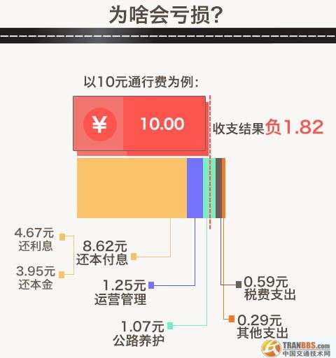 未來(lái)我國(guó)將形成兩個(gè)公路體系，最終將收費(fèi)公路在公路網(wǎng)的比重控制在3%左右，非收費(fèi)公路比重占到97%。