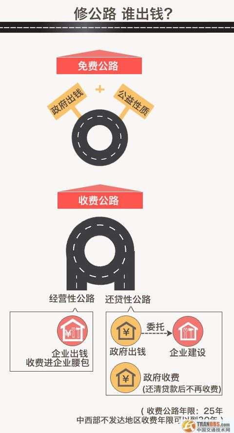 未來(lái)我國(guó)將形成兩個(gè)公路體系，最終將收費(fèi)公路在公路網(wǎng)的比重控制在3%左右，非收費(fèi)公路比重占到97%。