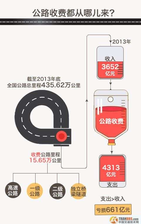 我國(guó)從1984年出臺(tái)了“貸款修路、收費(fèi)還貸”的收費(fèi)公路政策，極大促進(jìn)了我國(guó)公路基礎(chǔ)設(shè)施建設(shè)和發(fā)展。但根據(jù)交通運(yùn)輸部公布的數(shù)據(jù)顯示，目前無(wú)論是政府還貸還是經(jīng)營(yíng)性公路都是收不抵支的虧損狀態(tài)。