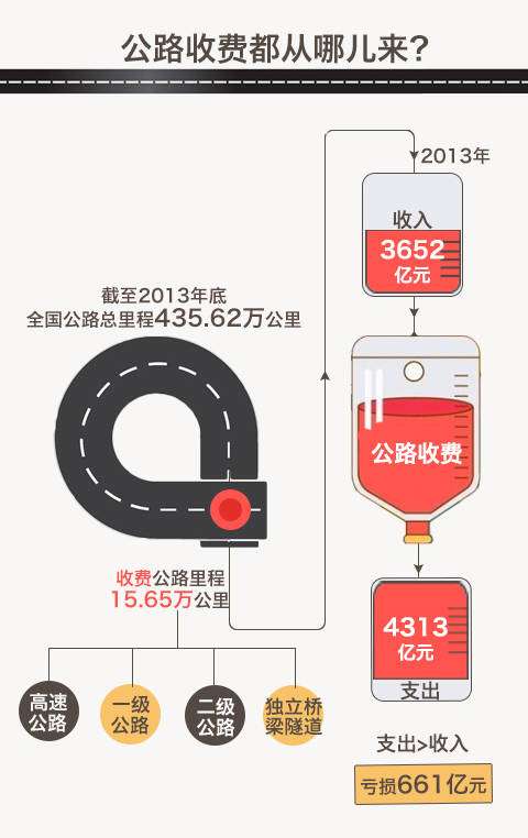 我國(guó)首曬公路收費(fèi)“家底”，去年全國(guó)收費(fèi)公路車輛通行費(fèi)總收入為3652億元。