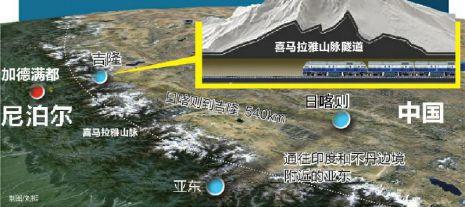 據(jù)《中國日?qǐng)?bào)》9日?qǐng)?bào)道，中國和尼泊爾將考慮修筑一條穿過喜馬拉雅山的鐵路，在2020年從西藏日喀則市延伸至兩國邊境的吉隆縣，全長540公里。為此，中國可能在珠穆朗瑪峰下修建鐵路隧道。應(yīng)尼泊爾的要求，還有望延長到尼泊爾首都。中國工程院院士王夢(mèng)恕透露，中國已經(jīng)開始了相關(guān)的準(zhǔn)備工作。