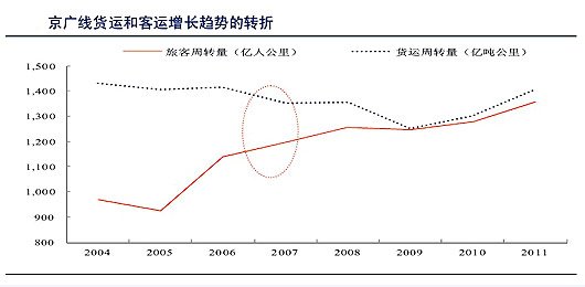 數(shù)據(jù)來源：鐵道部、中國統(tǒng)計(jì)年鑒、中信證券研究部
