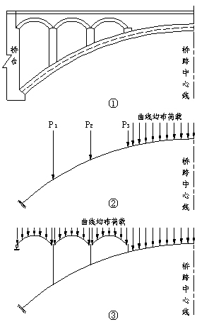 大跨變截面懸鏈線(xiàn)雙曲拱橋加固后承載能力分析