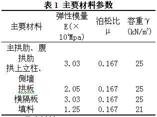 大跨變截面懸鏈線(xiàn)雙曲拱橋加固后承載能力分析