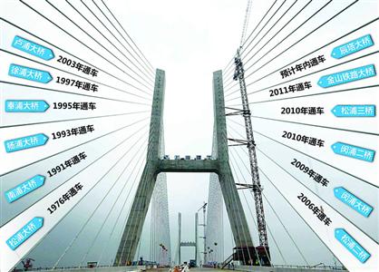 越江大橋再添丁 “十二弟”辰塔大橋年內(nèi)通車(chē)