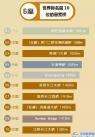 占據(jù)全球過半“最長”“最高”排行榜，盤點中國所創(chuàng)橋梁紀錄